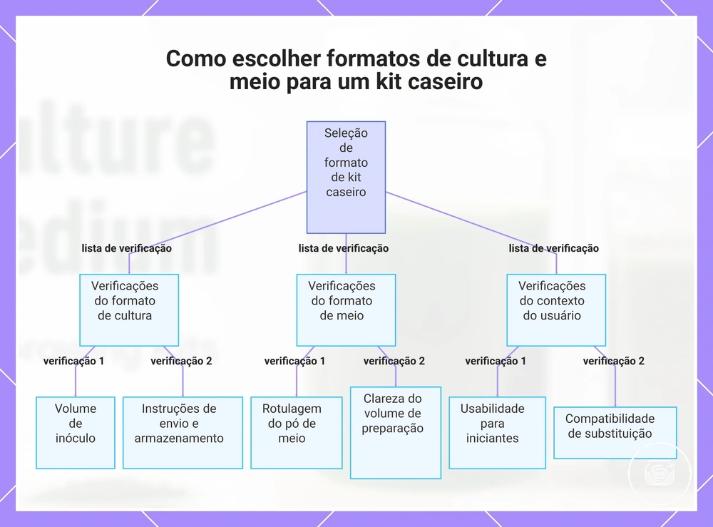 Como escolher formatos de cultura e meio para um kit caseiro