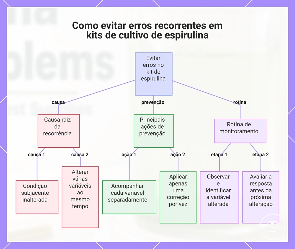 Como evitar erros recorrentes em kits de cultivo de espirulina