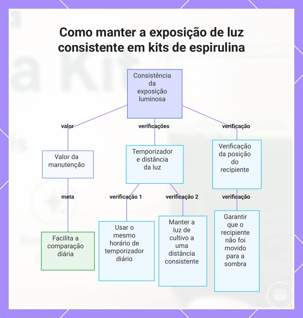 Como manter a exposição de luz consistente em kits de espirulina