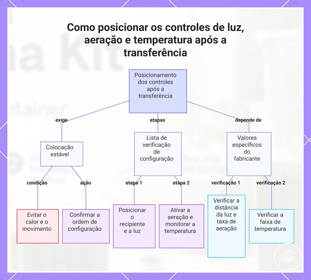 Como posicionar os controles de luz, aeração e temperatura após a transferência