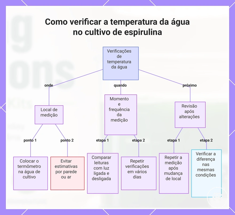 Como verificar a temperatura da água no cultivo de espirulina