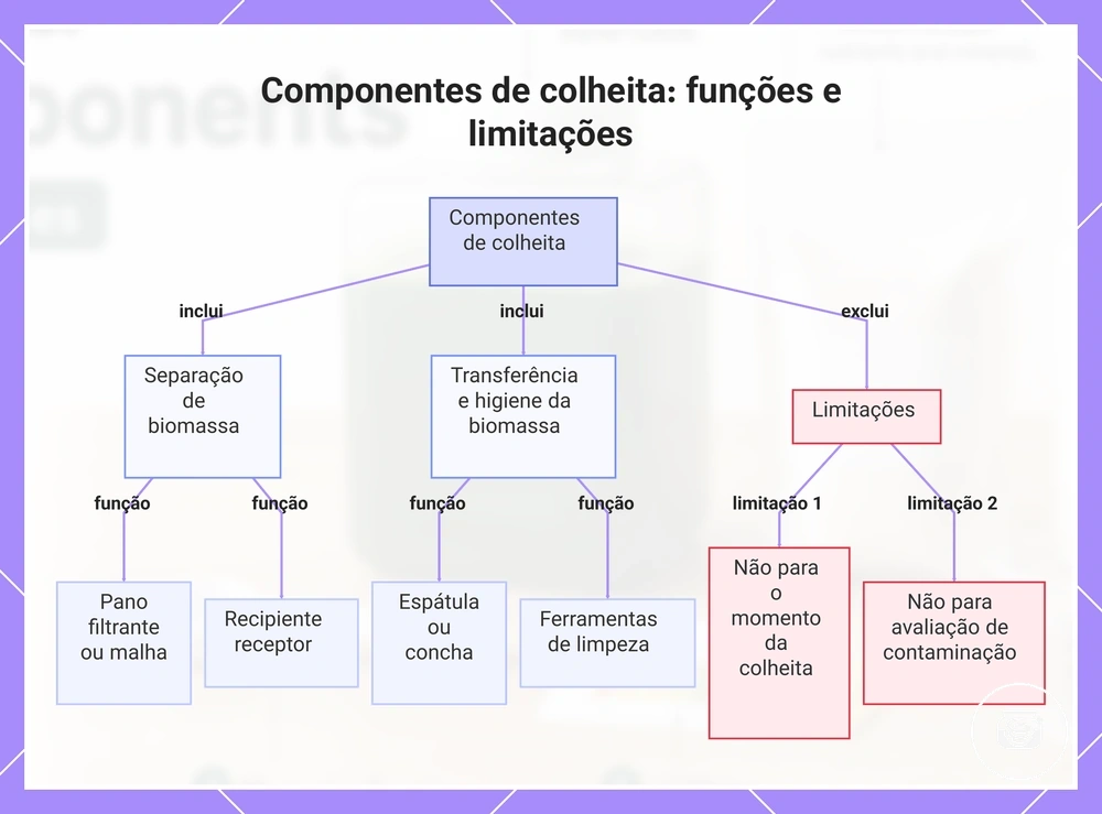 Componentes de colheita: funções e limitações