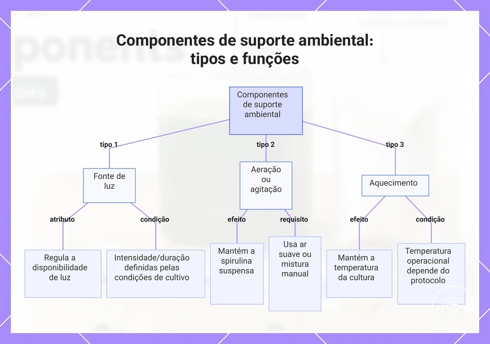 Componentes de suporte ambiental: tipos e funções