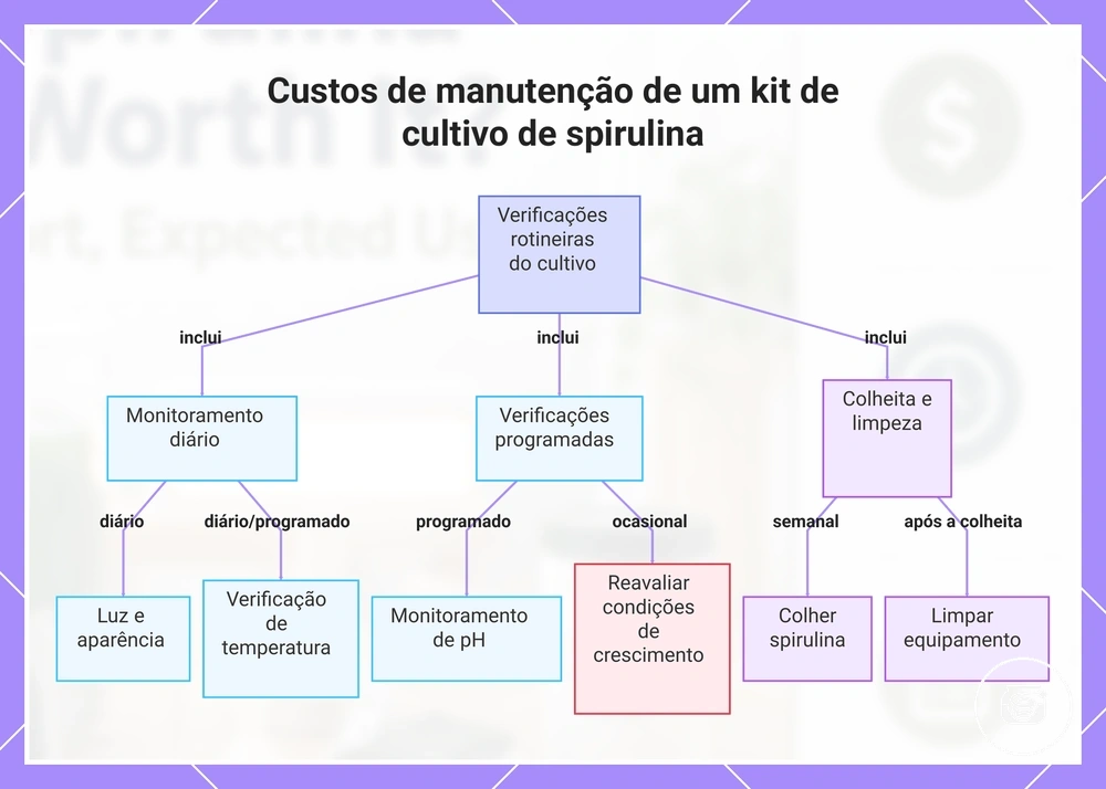 Custos de manutenção de um kit de cultivo de spirulina
