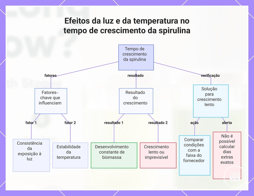 Efeitos da luz e da temperatura no tempo de crescimento da spirulina