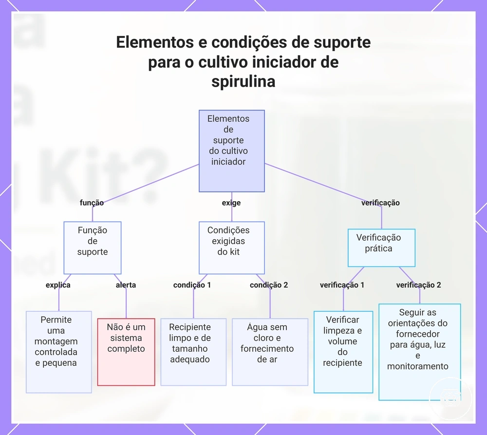 Elementos e condições de suporte para o cultivo iniciador de spirulina