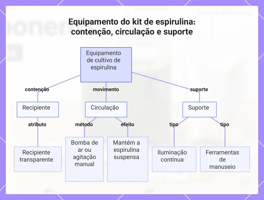 Equipamento do kit de espirulina: contenção, circulação e suporte