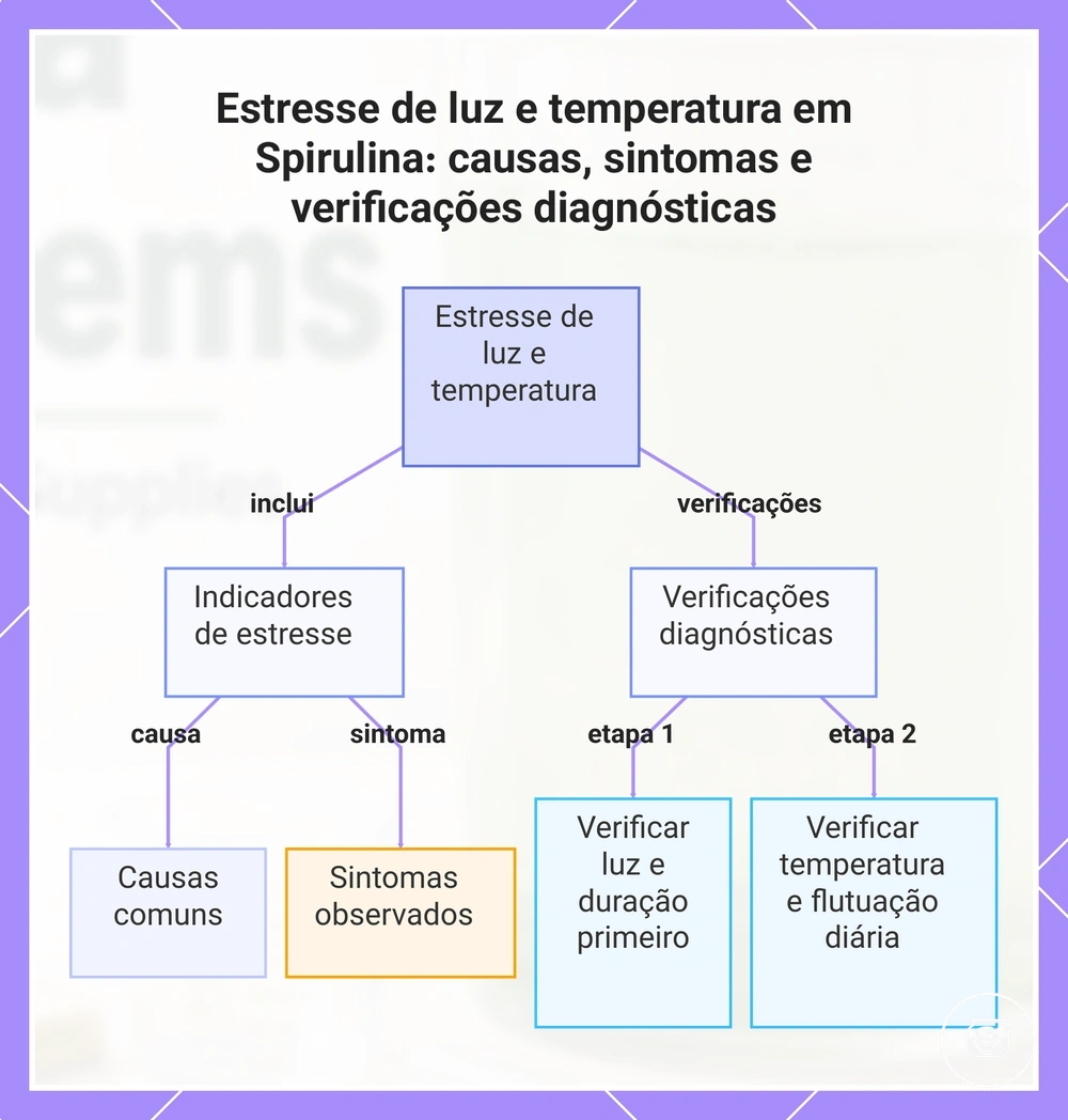 Estresse de luz e temperatura em Spirulina: causas, sintomas e verificações diagnósticas