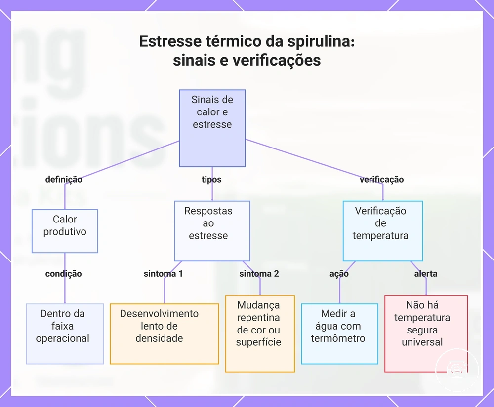 Estresse térmico da spirulina: sinais e verificações
