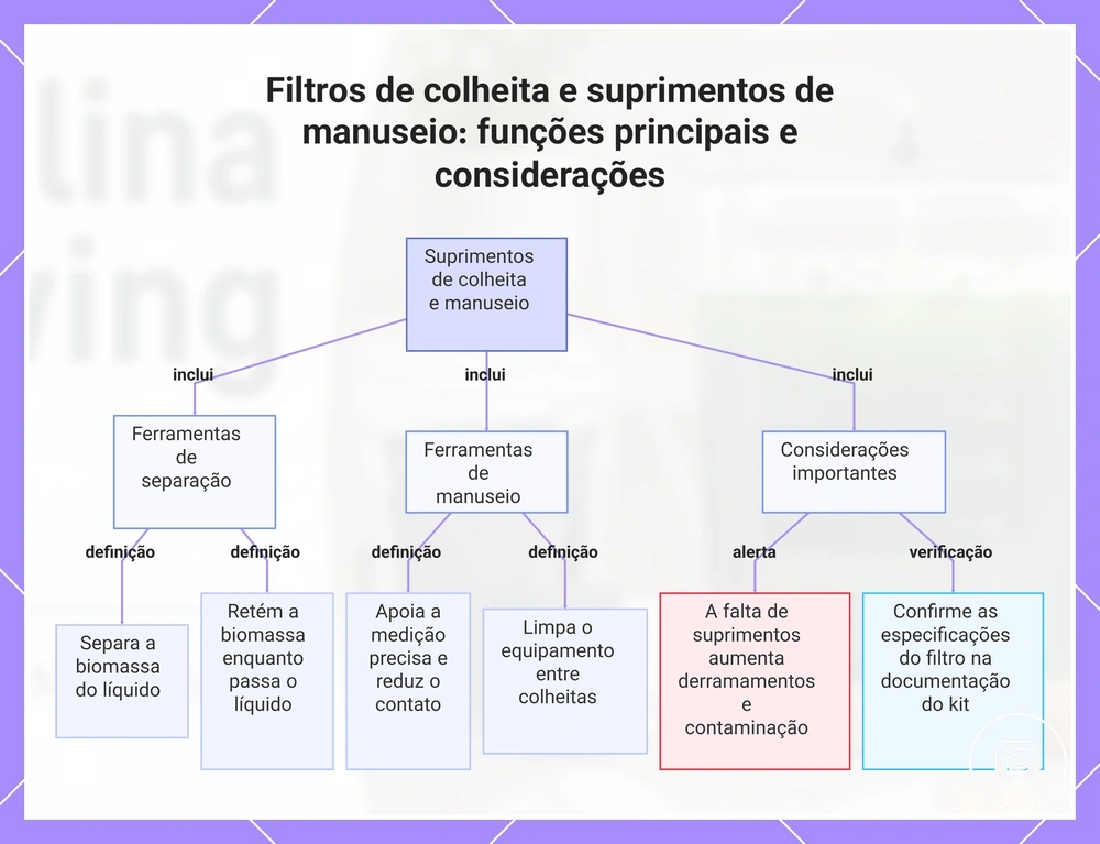 Filtros de colheita e suprimentos de manuseio: funções principais e considerações