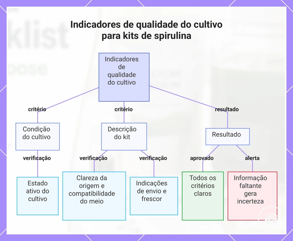 Indicadores de qualidade do cultivo para kits de spirulina