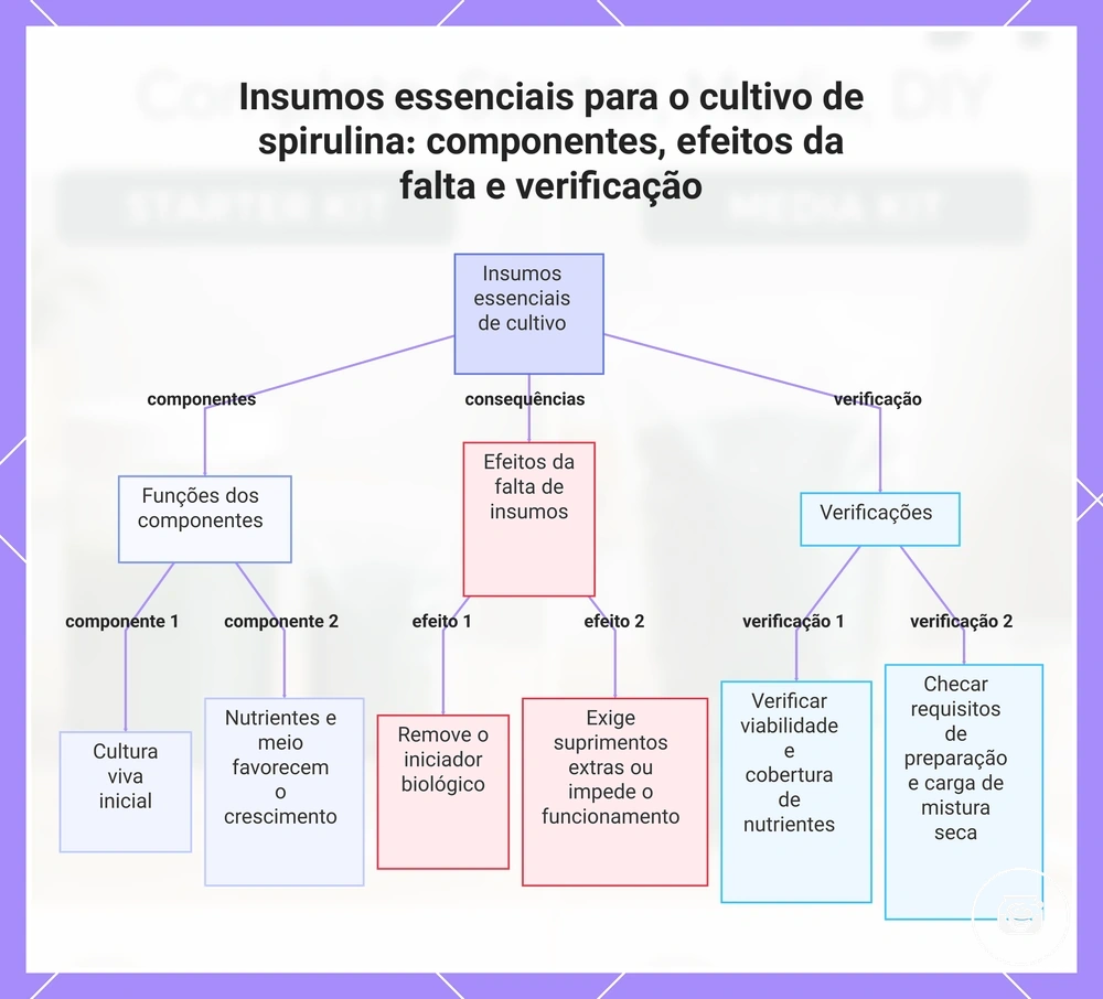 Insumos essenciais para o cultivo de spirulina: componentes, efeitos da falta e verificação