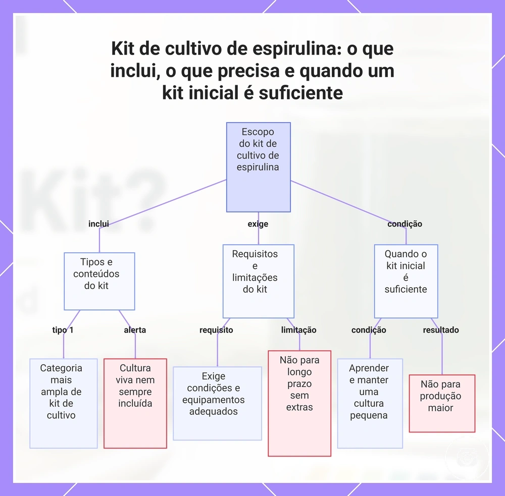 Kit de cultivo de espirulina: o que inclui, o que precisa e quando um kit inicial é suficiente