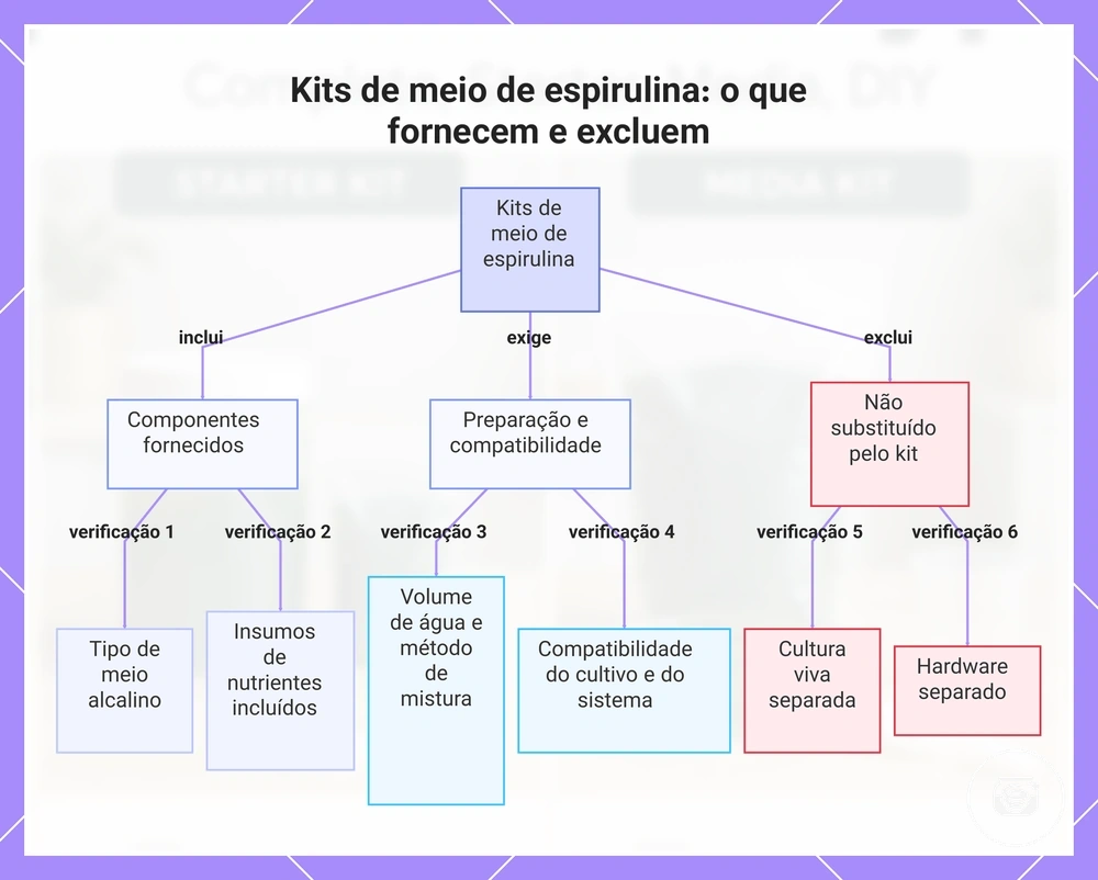 Kits de meio de espirulina: o que fornecem e excluem