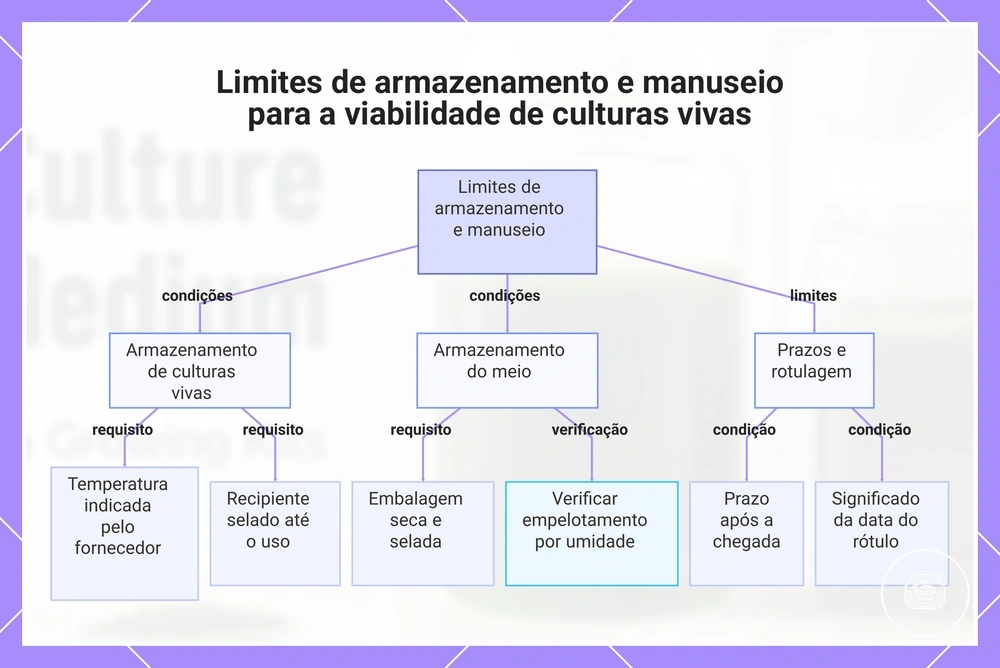 Limites de armazenamento e manuseio para a viabilidade de culturas vivas