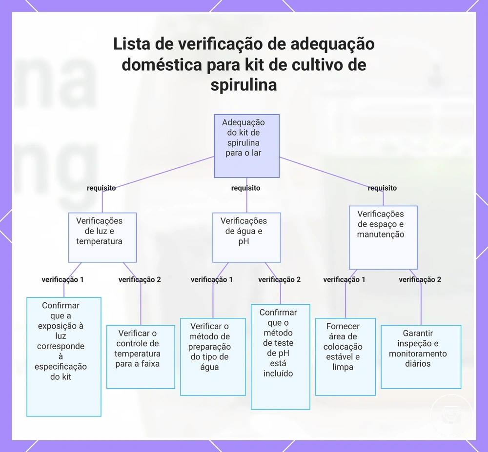 Lista de verificação de adequação doméstica para kit de cultivo de spirulina