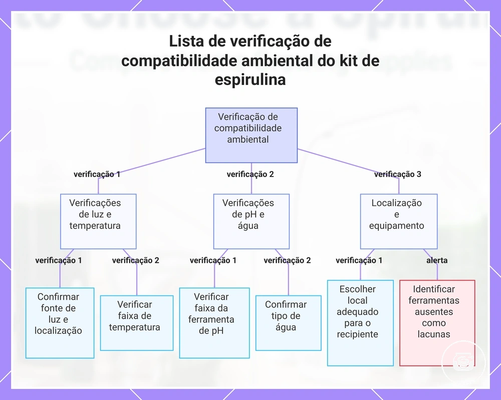 Lista de verificação de compatibilidade ambiental do kit de espirulina