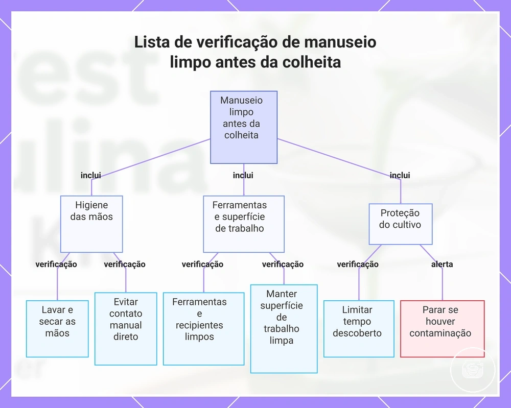 Lista de verificação de manuseio limpo antes da colheita