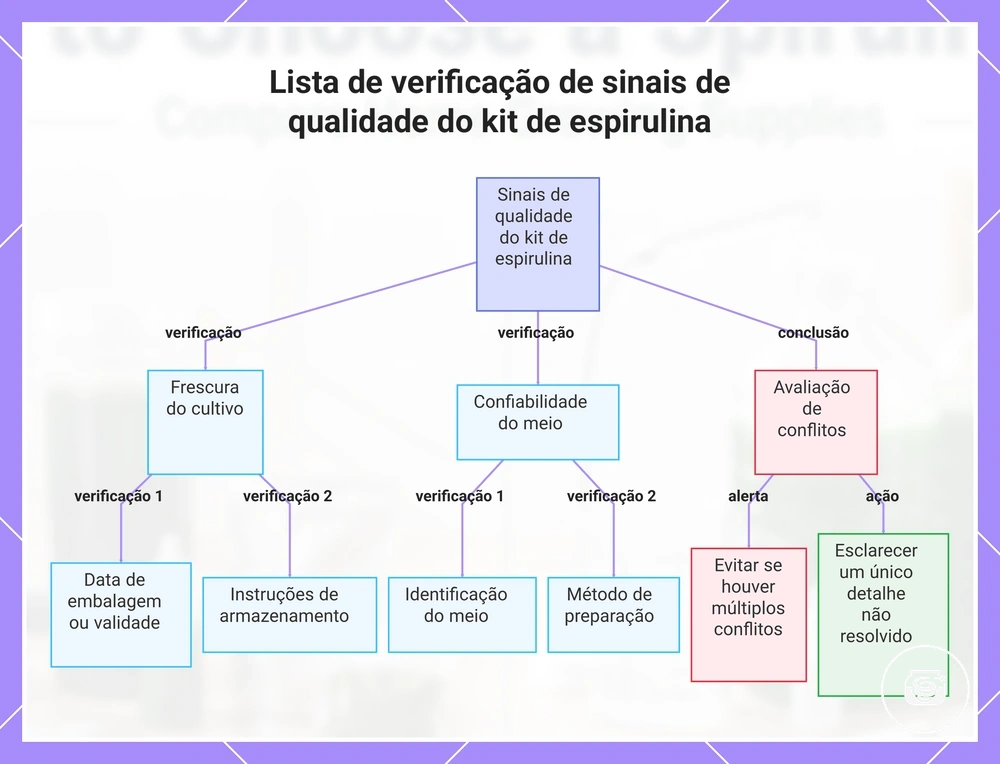 Lista de verificação de sinais de qualidade do kit de espirulina