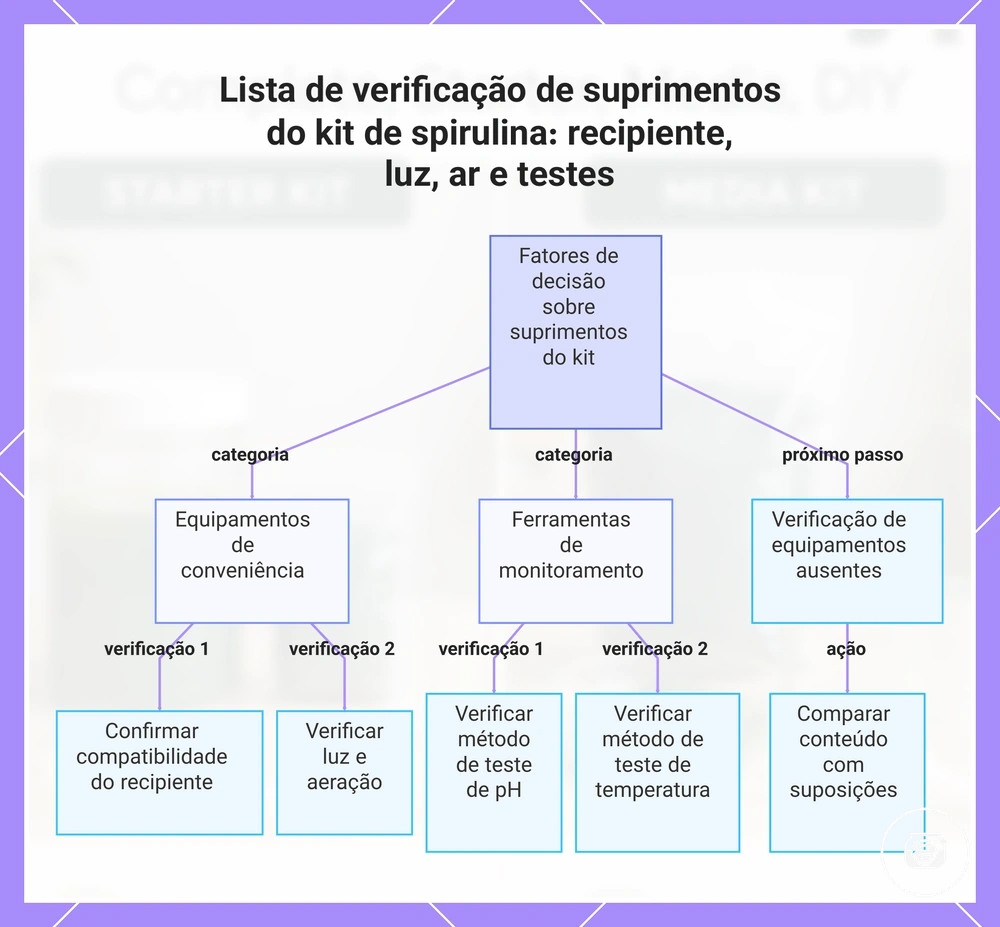 Lista de verificação de suprimentos do kit de spirulina: recipiente, luz, ar e testes