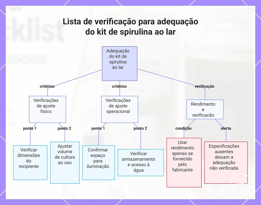 Lista de verificação para adequação do kit de spirulina ao lar