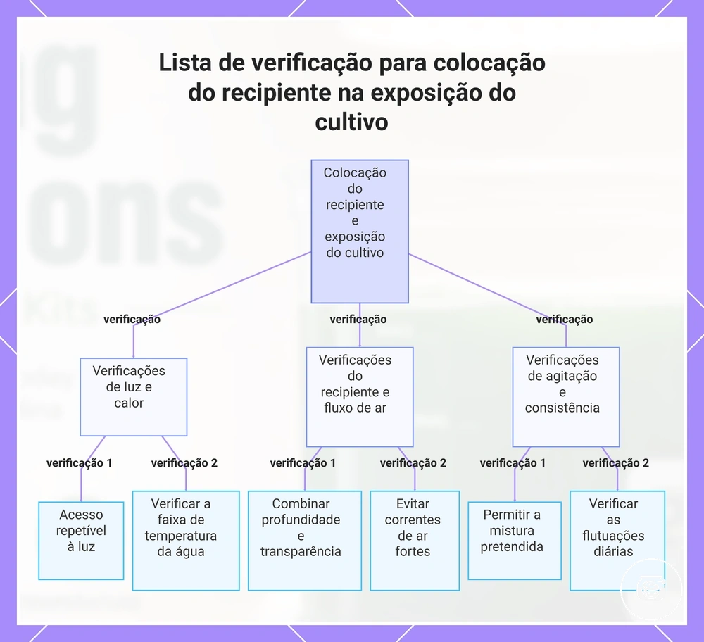 Lista de verificação para colocação do recipiente na exposição do cultivo