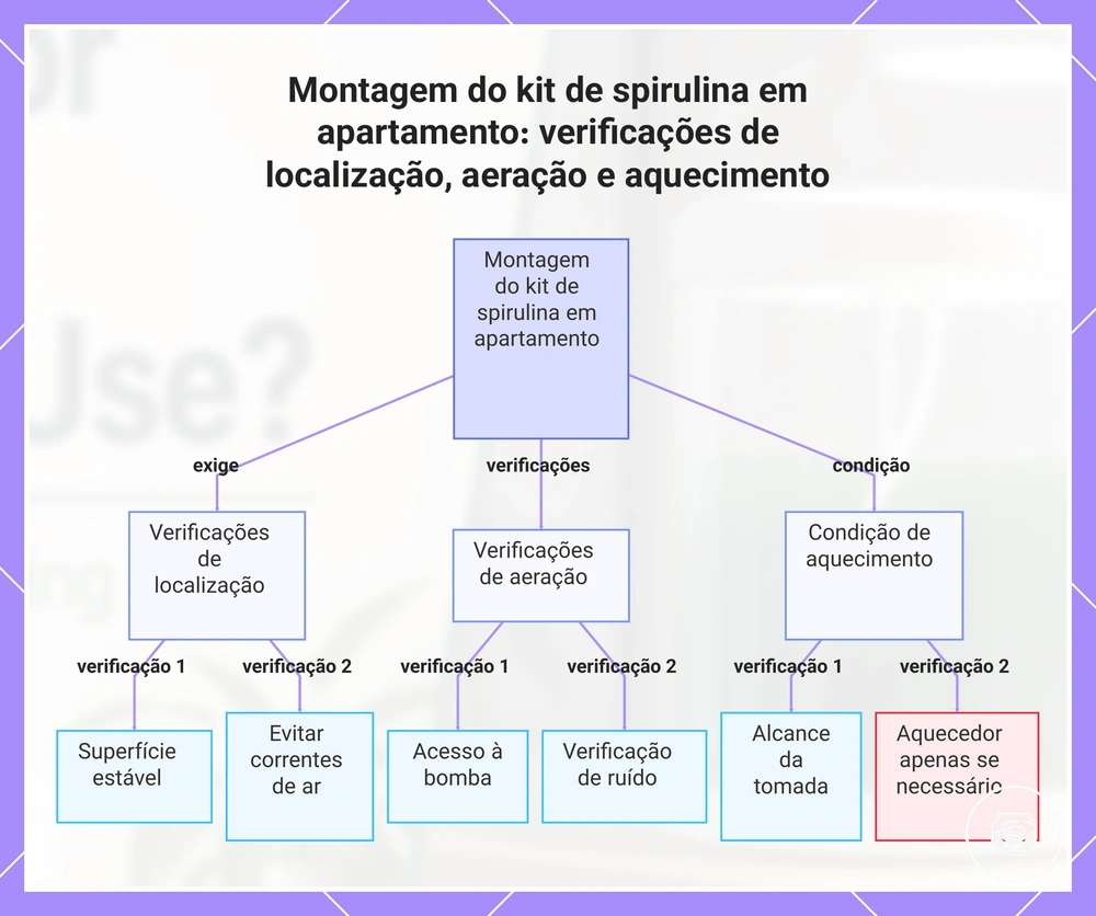 Montagem do kit de spirulina em apartamento: verificações de localização, aeração e aquecimento