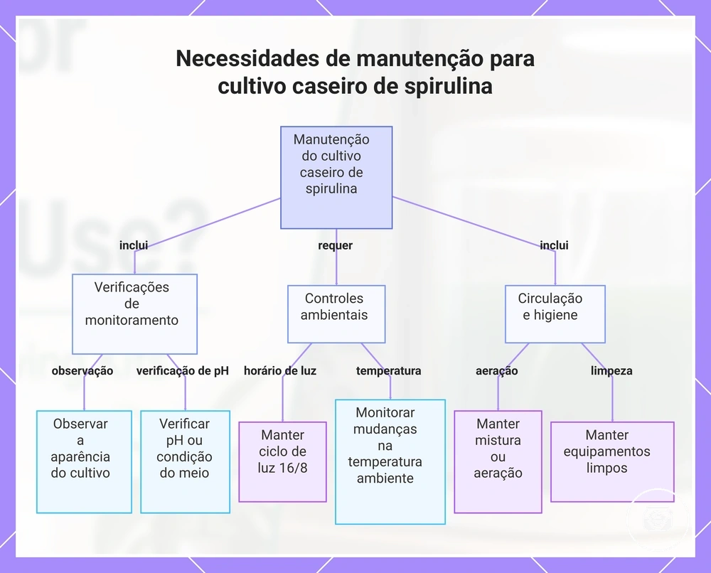 Necessidades de manutenção para cultivo caseiro de spirulina