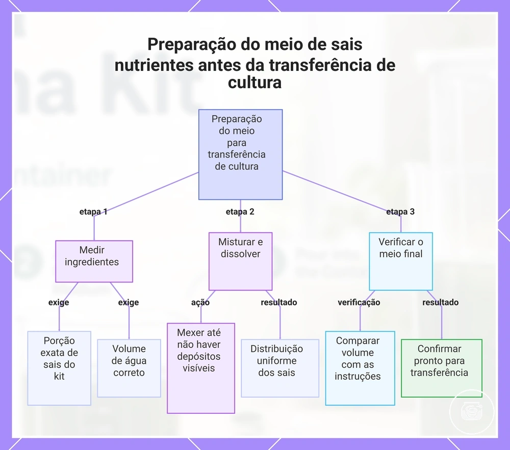 Preparação do meio de sais nutrientes antes da transferência de cultura