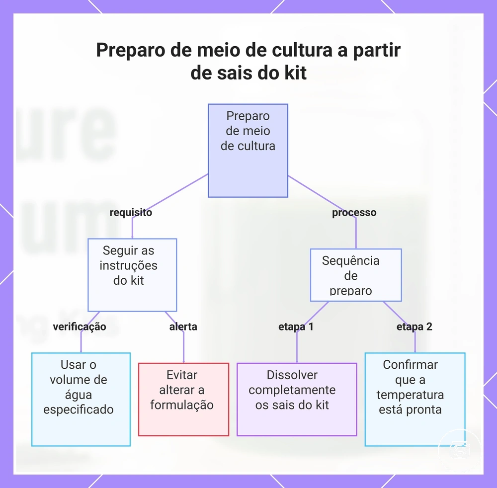 Preparo de meio de cultura a partir de sais do kit