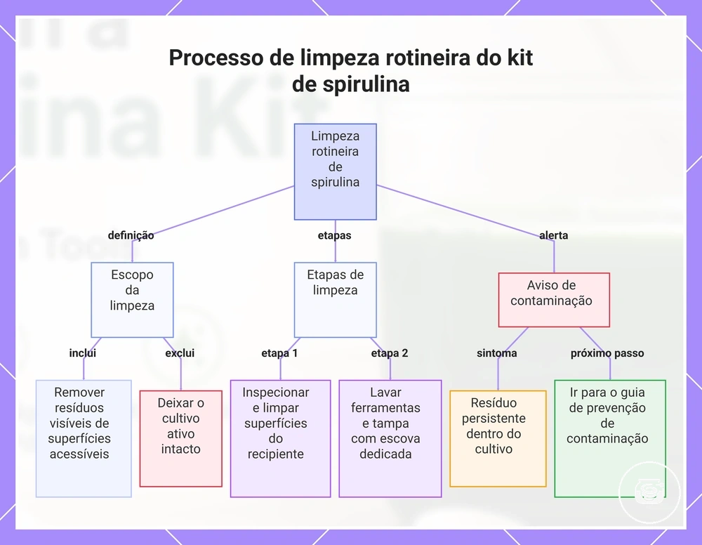 Processo de limpeza rotineira do kit de spirulina