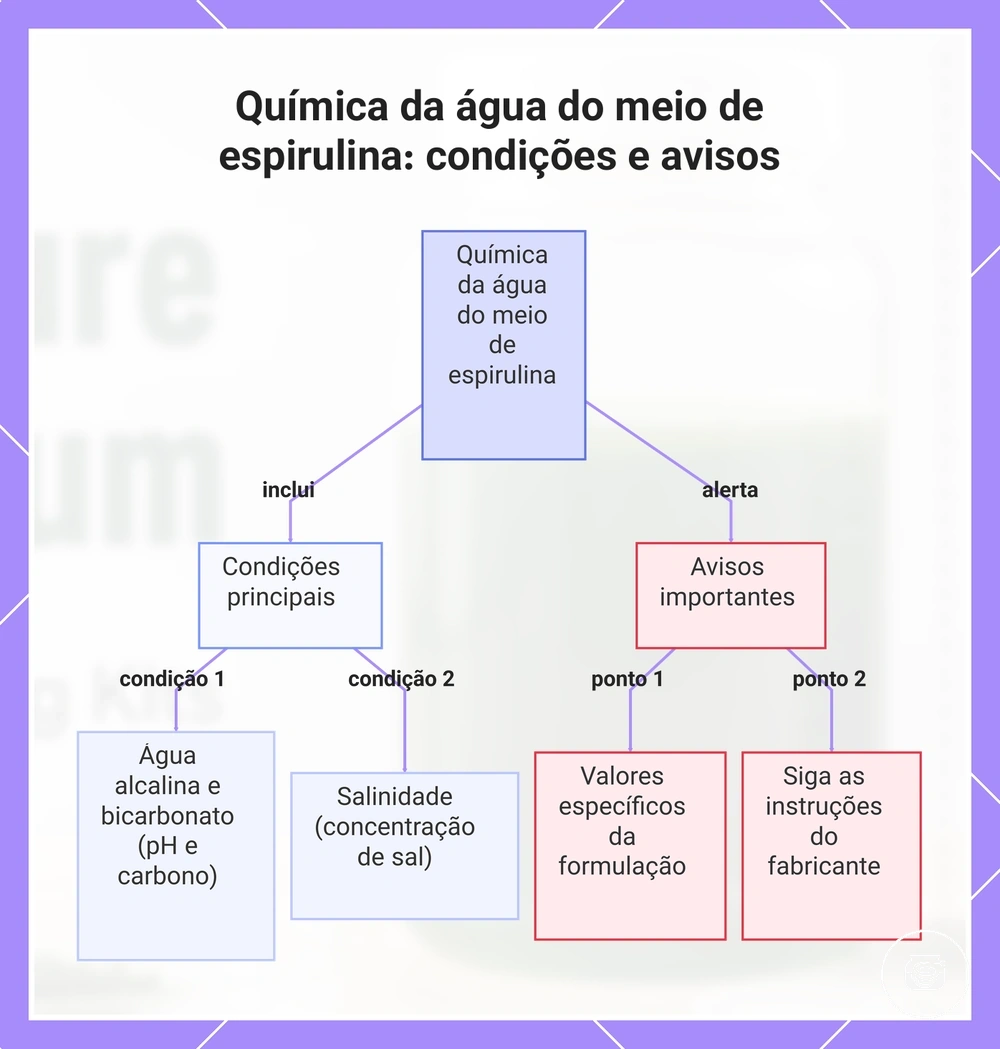 Química da água do meio de espirulina: condições e avisos