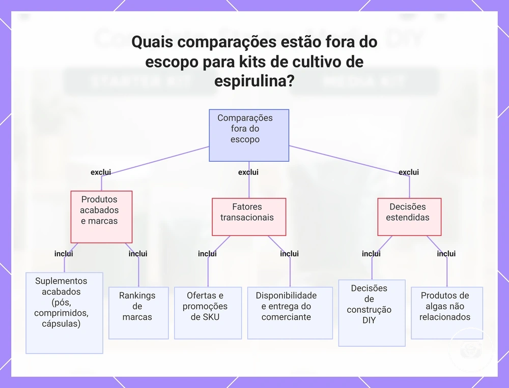 Quais comparações estão fora do escopo para kits de cultivo de espirulina?