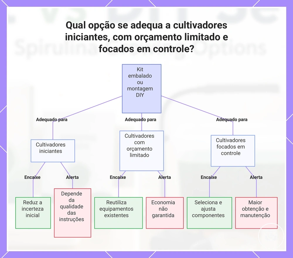 Qual opção se adequa a cultivadores iniciantes, com orçamento limitado e focados em controle?