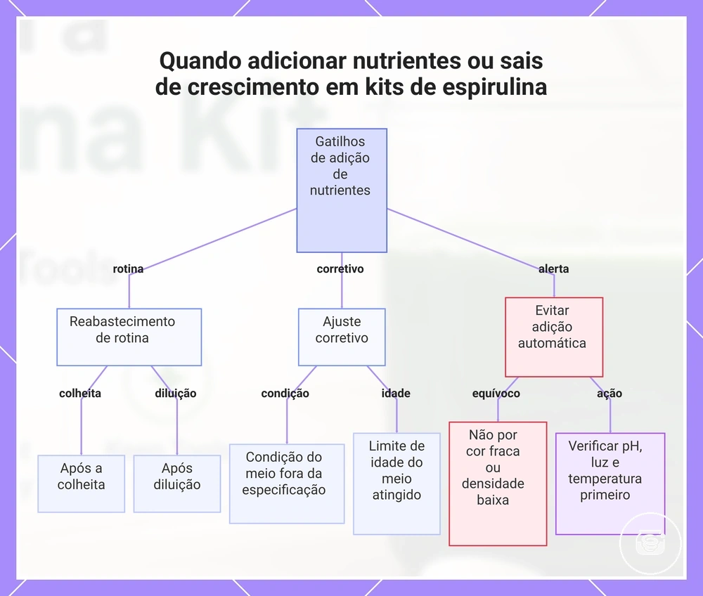 Quando adicionar nutrientes ou sais de crescimento em kits de espirulina