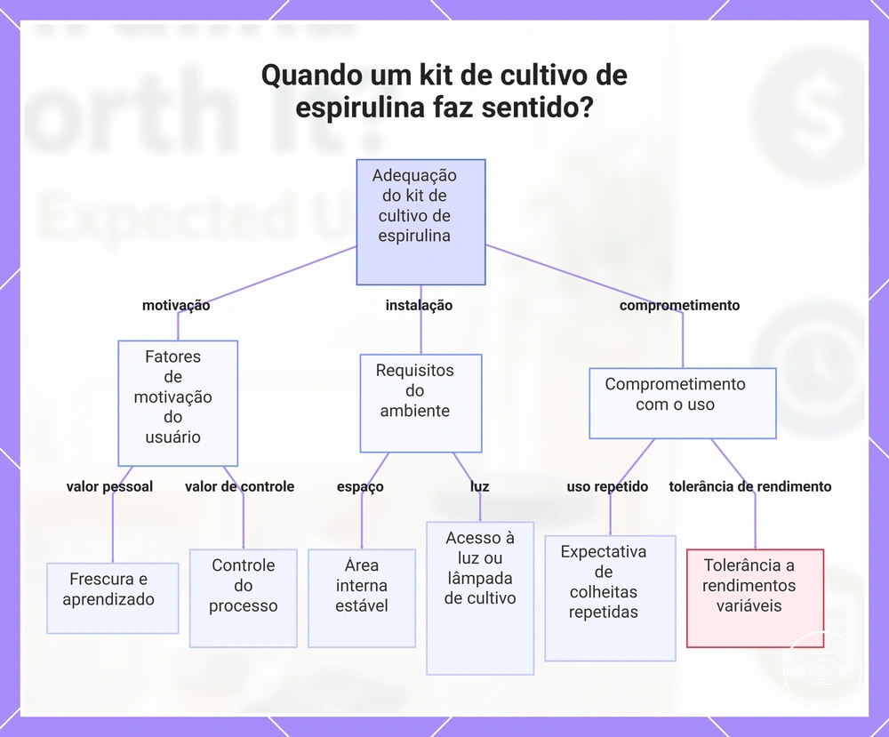 Quando um kit de cultivo de espirulina faz sentido?