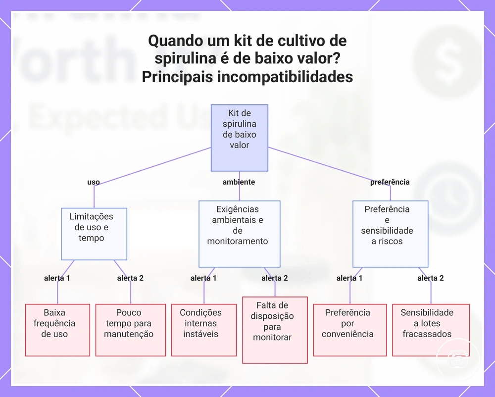 Quando um kit de cultivo de spirulina é de baixo valor? Principais incompatibilidades