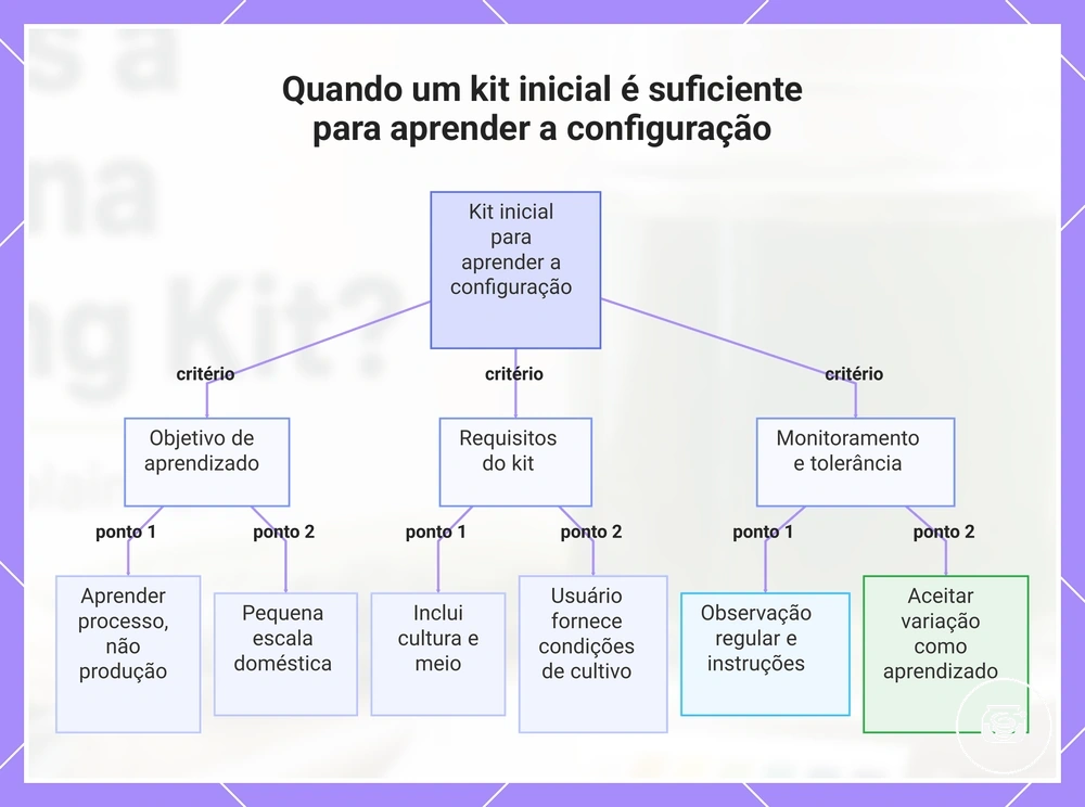Quando um kit inicial é suficiente para aprender a configuração