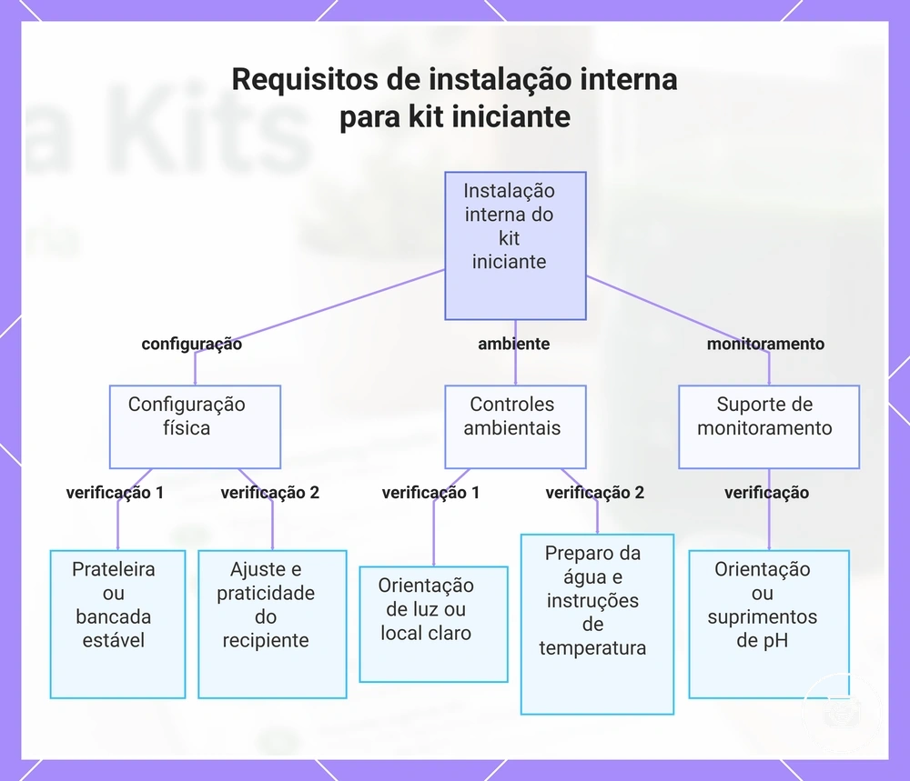 Requisitos de instalação interna para kit iniciante