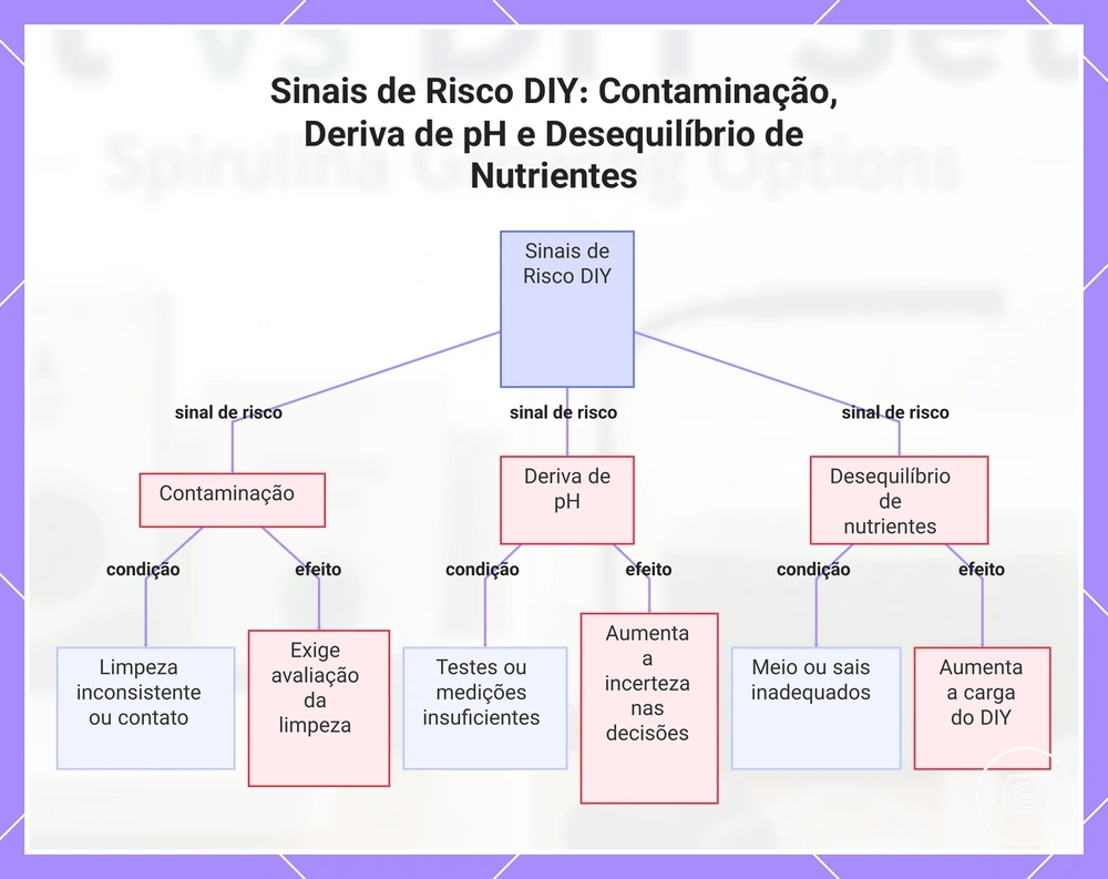 Sinais de Risco DIY: Contaminação, Deriva de pH e Desequilíbrio de Nutrientes