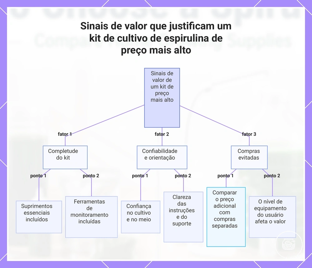 Sinais de valor que justificam um kit de cultivo de espirulina de preço mais alto