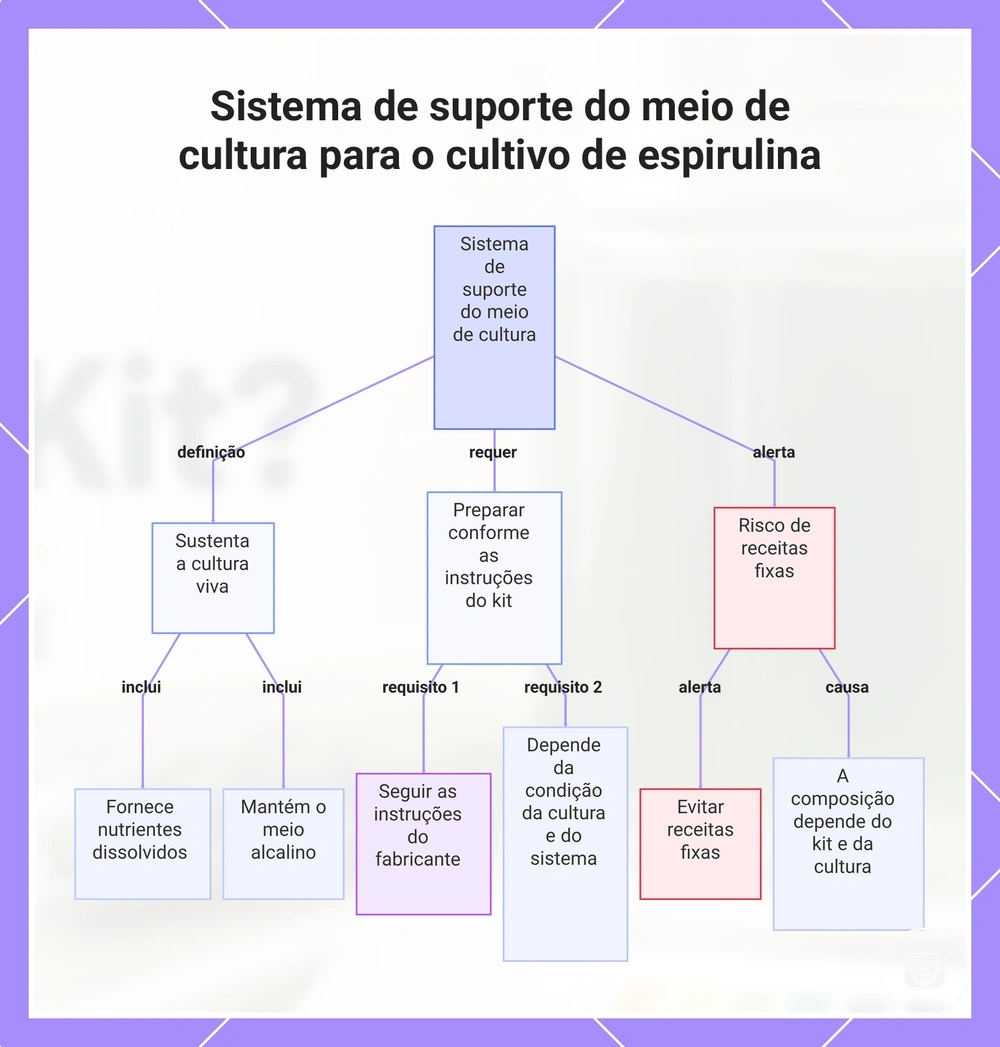 Sistema de suporte do meio de cultura para o cultivo de espirulina