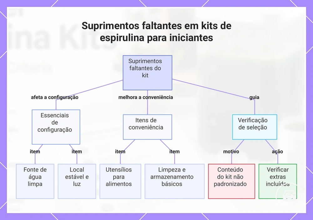 Suprimentos faltantes em kits de espirulina para iniciantes
