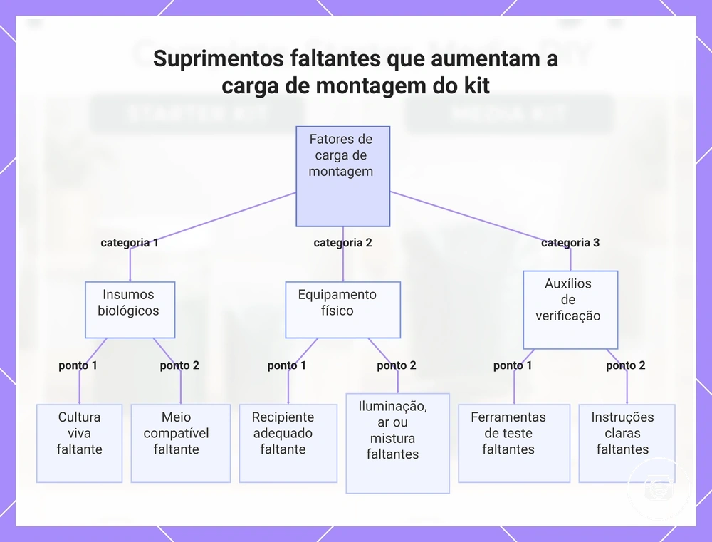 Suprimentos faltantes que aumentam a carga de montagem do kit