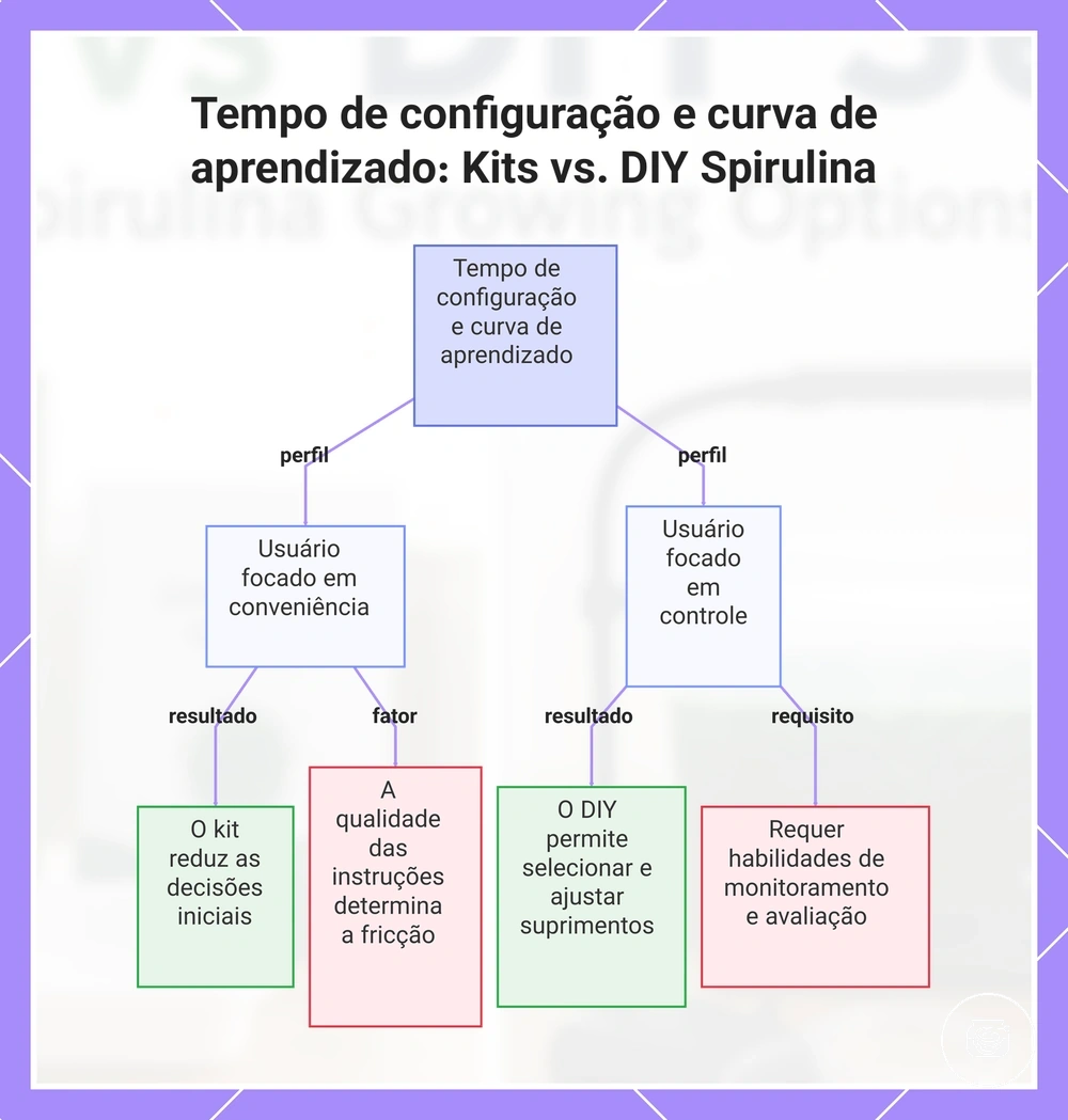 Tempo de configuração e curva de aprendizado: Kits vs. DIY Spirulina