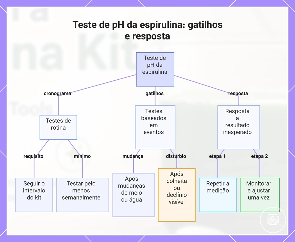 Teste de pH da espirulina: gatilhos e resposta