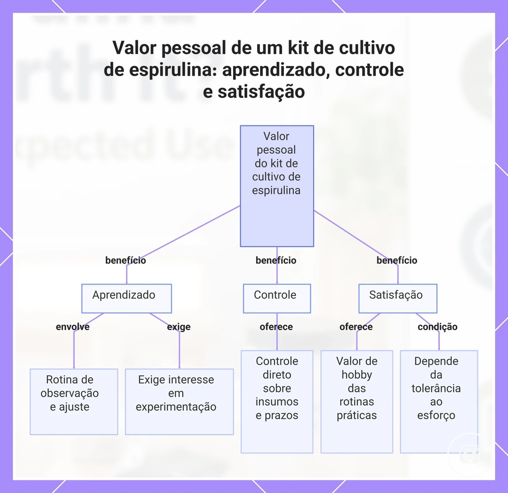 Valor pessoal de um kit de cultivo de espirulina: aprendizado, controle e satisfação