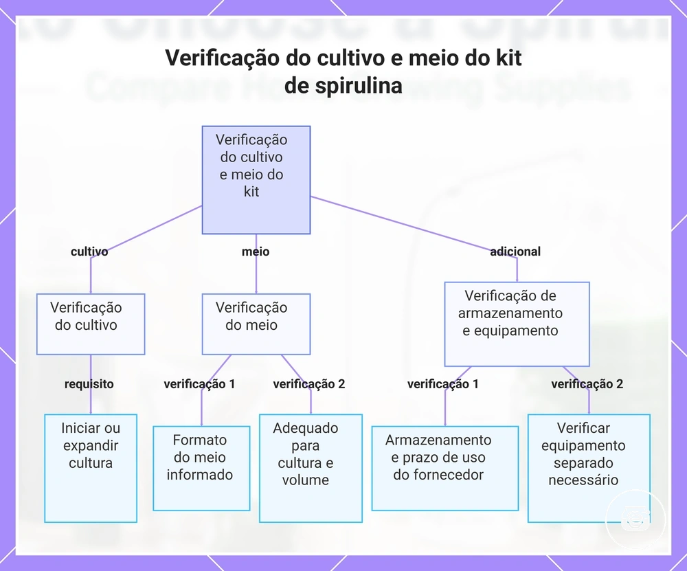 Verificação do cultivo e meio do kit de spirulina