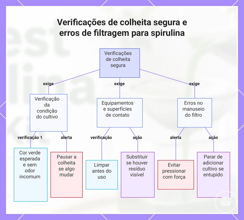 Verificações de colheita segura e erros de filtragem para spirulina