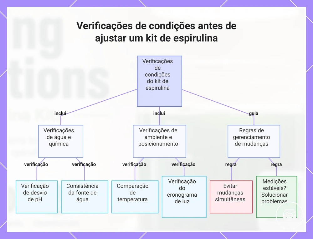 Verificações de condições antes de ajustar um kit de espirulina